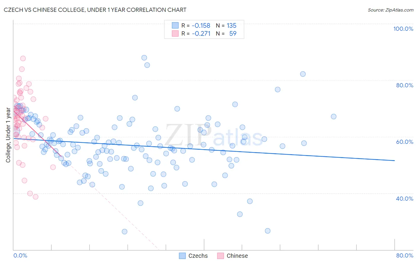 Czech vs Chinese College, Under 1 year
