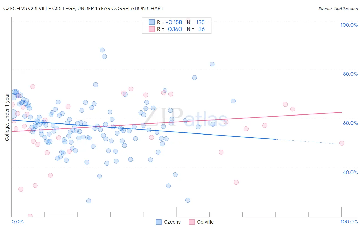 Czech vs Colville College, Under 1 year