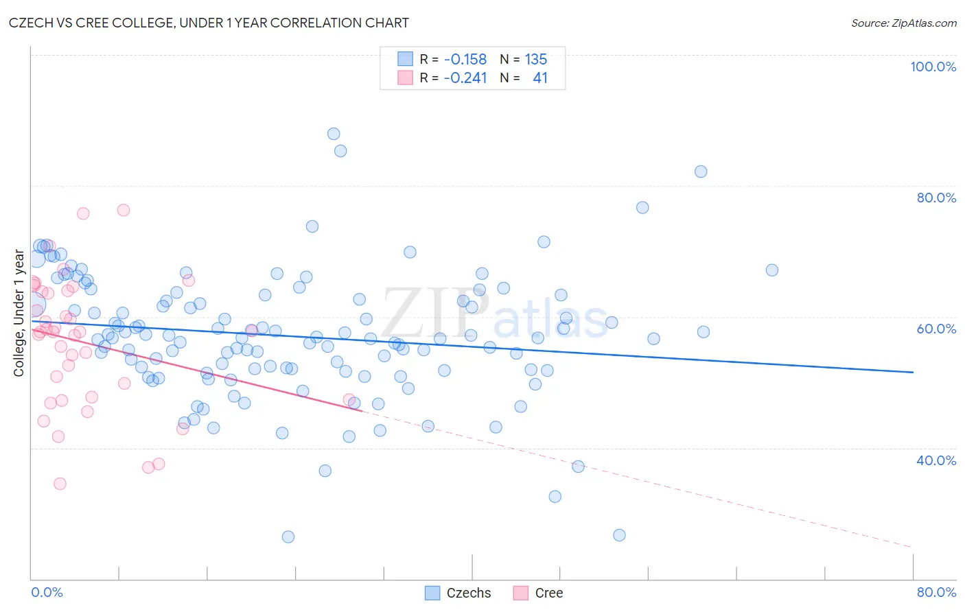 Czech vs Cree College, Under 1 year