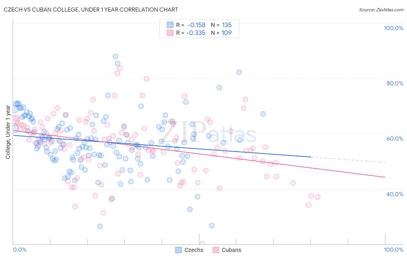 Czech vs Cuban College, Under 1 year