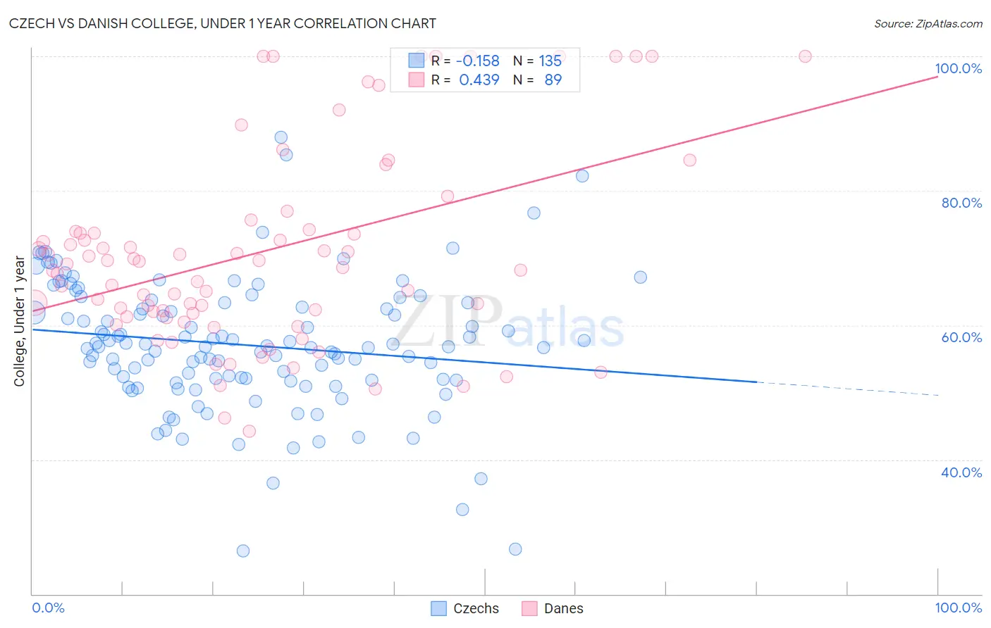 Czech vs Danish College, Under 1 year