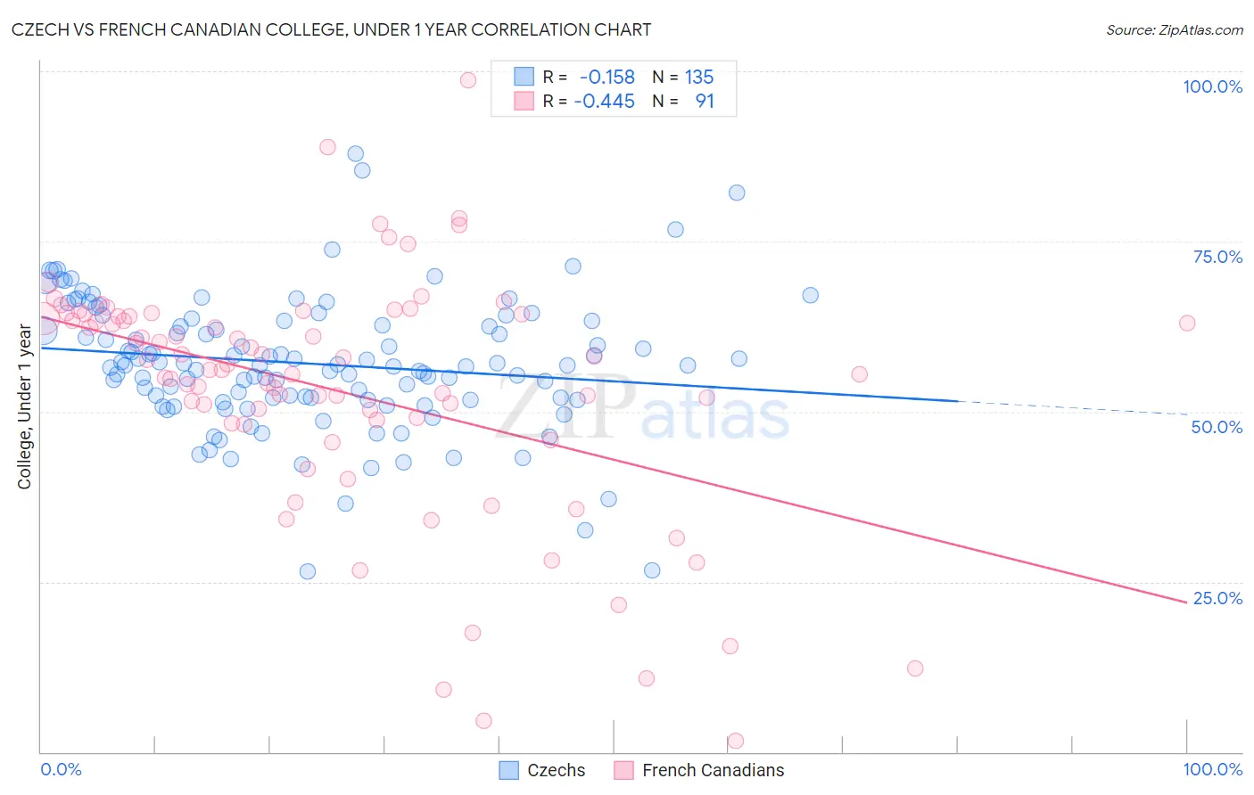 Czech vs French Canadian College, Under 1 year