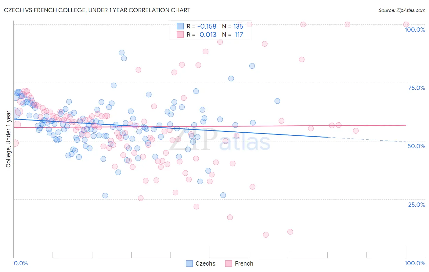 Czech vs French College, Under 1 year