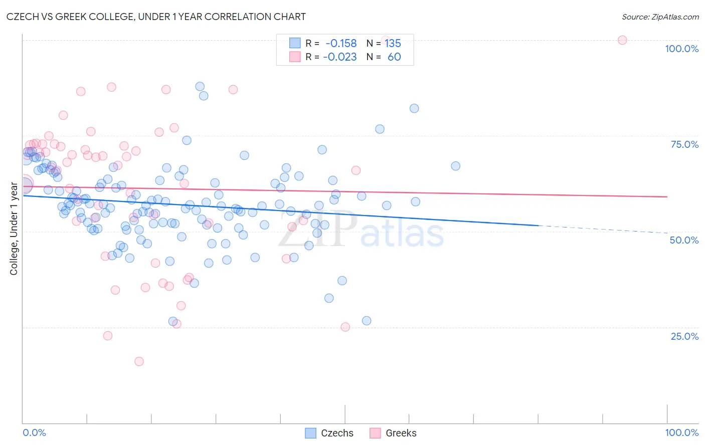 Czech vs Greek College, Under 1 year