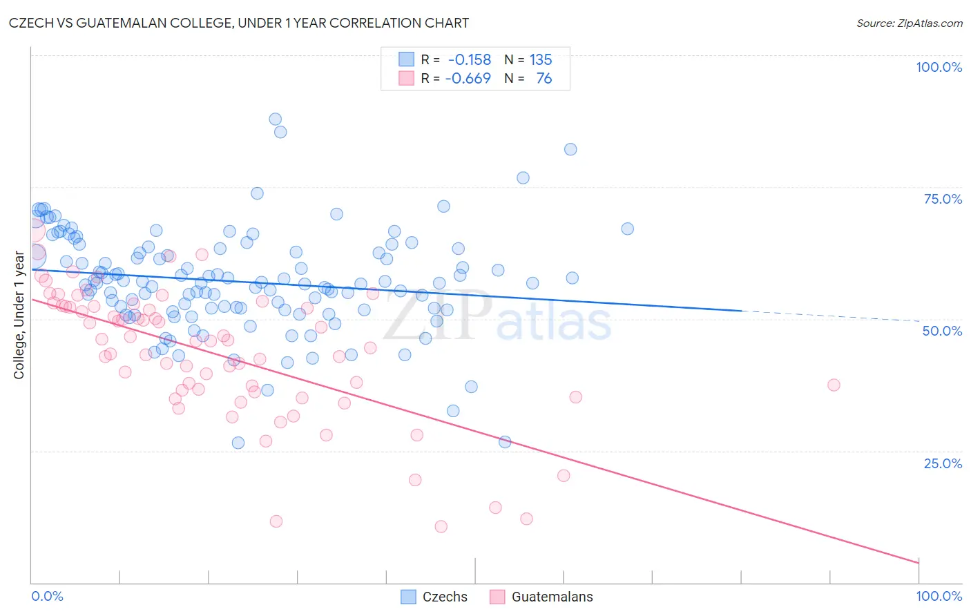 Czech vs Guatemalan College, Under 1 year