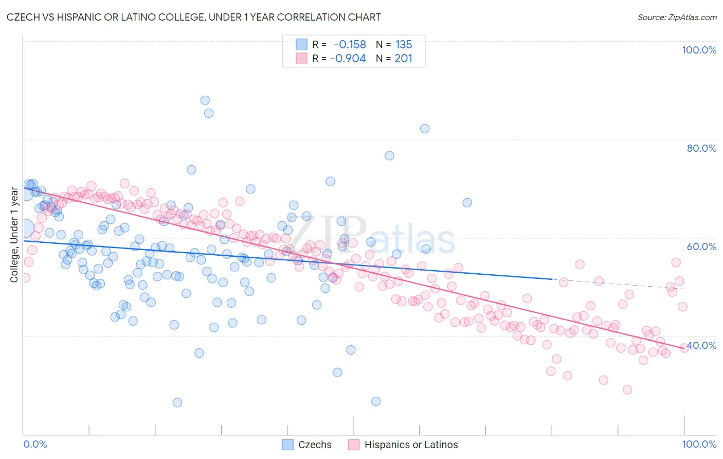 Czech vs Hispanic or Latino College, Under 1 year