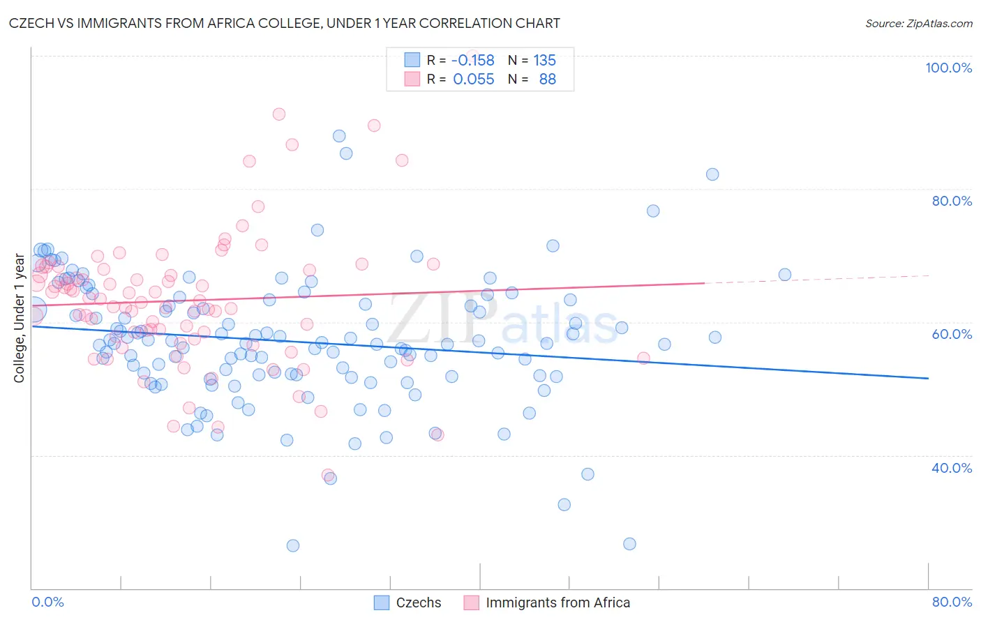 Czech vs Immigrants from Africa College, Under 1 year
