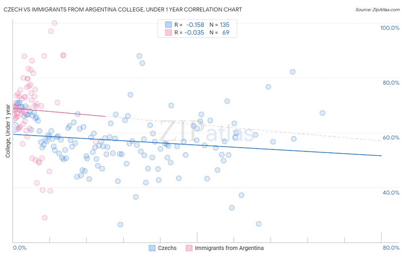 Czech vs Immigrants from Argentina College, Under 1 year