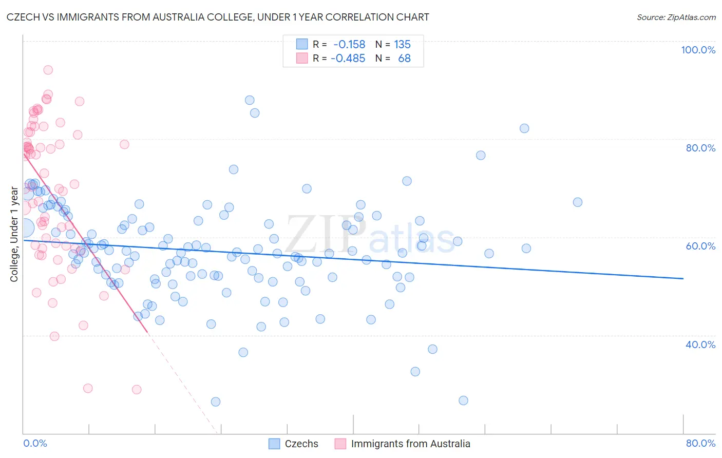 Czech vs Immigrants from Australia College, Under 1 year