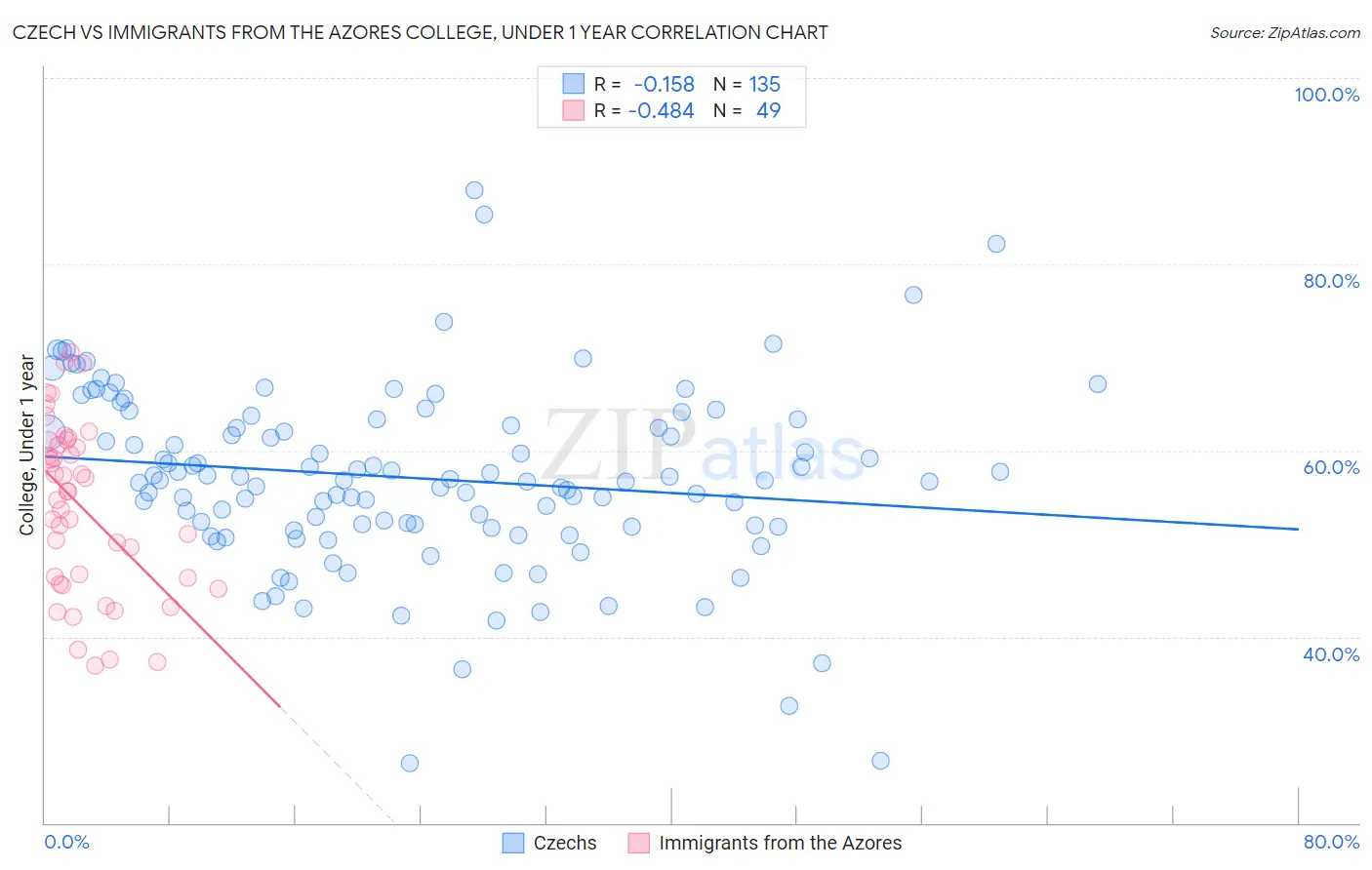 Czech vs Immigrants from the Azores College, Under 1 year