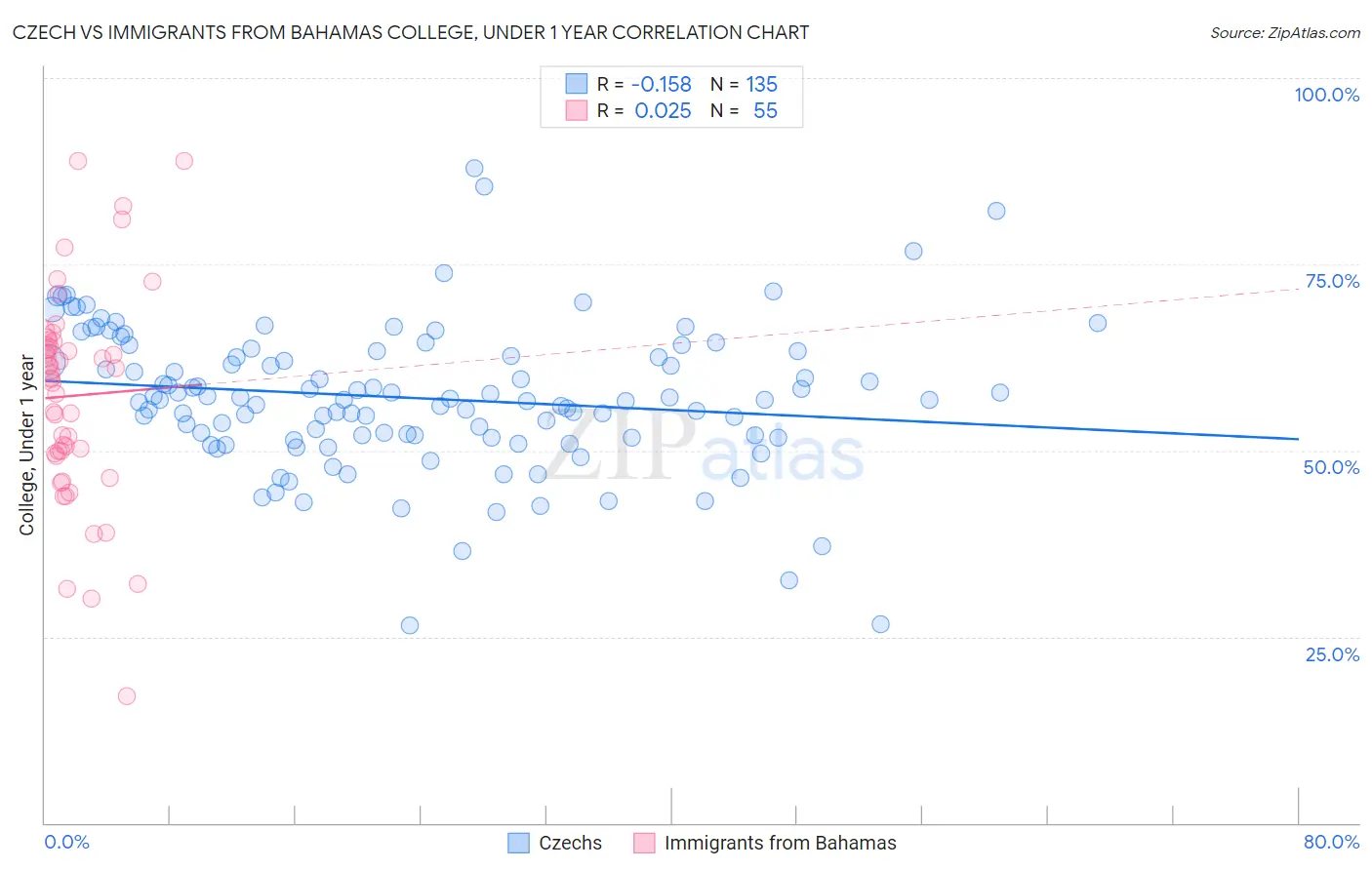 Czech vs Immigrants from Bahamas College, Under 1 year