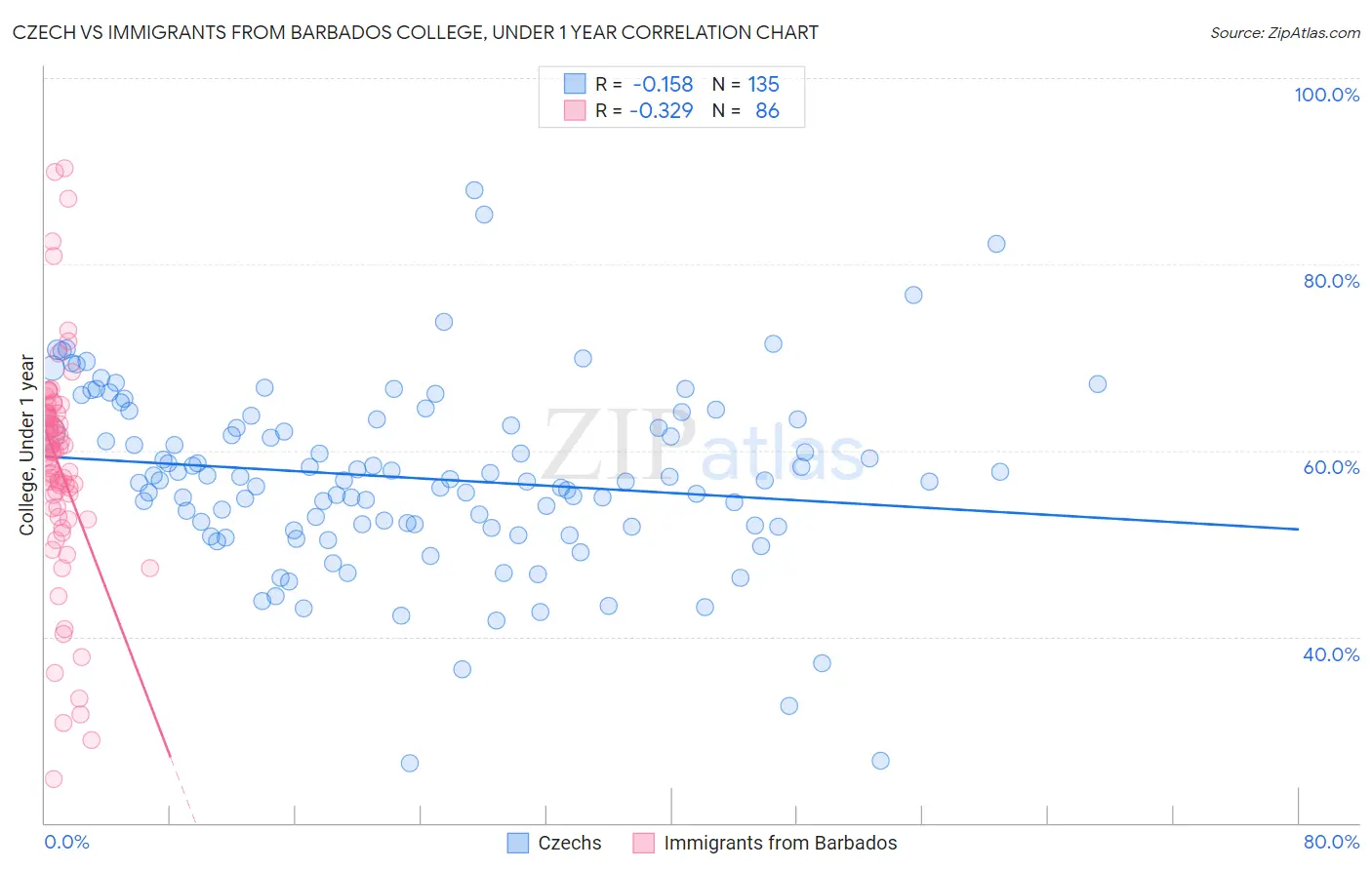 Czech vs Immigrants from Barbados College, Under 1 year