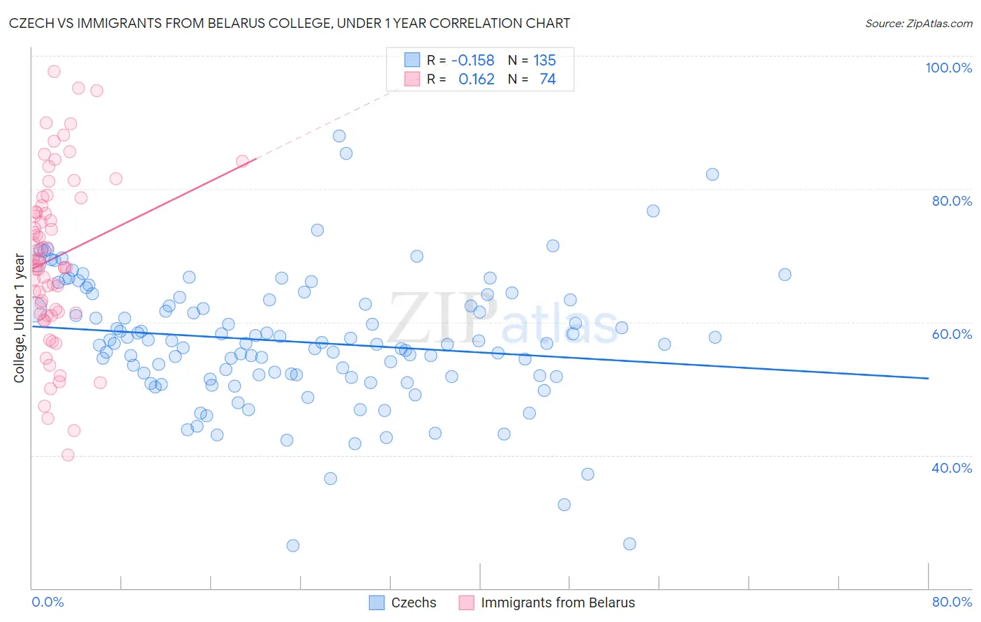 Czech vs Immigrants from Belarus College, Under 1 year
