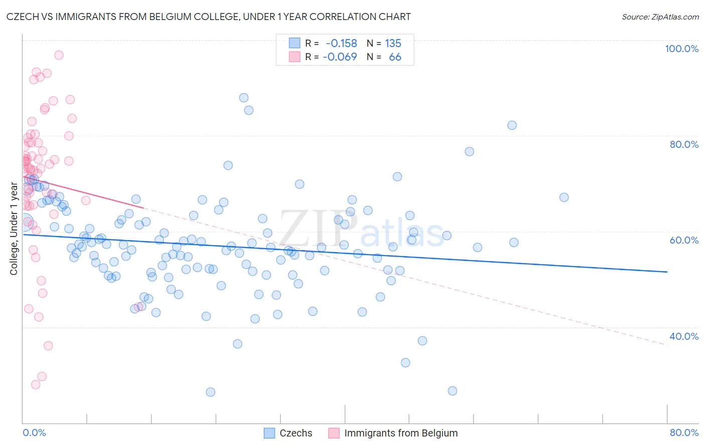 Czech vs Immigrants from Belgium College, Under 1 year
