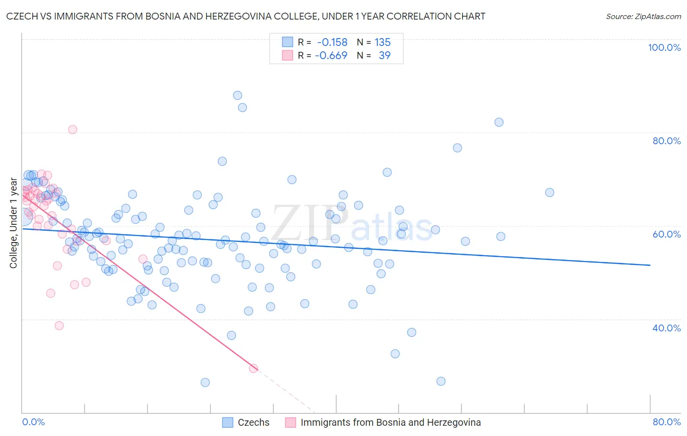 Czech vs Immigrants from Bosnia and Herzegovina College, Under 1 year