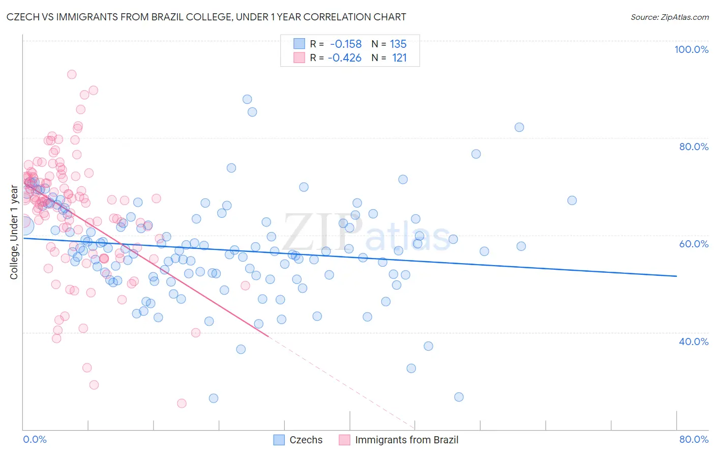 Czech vs Immigrants from Brazil College, Under 1 year