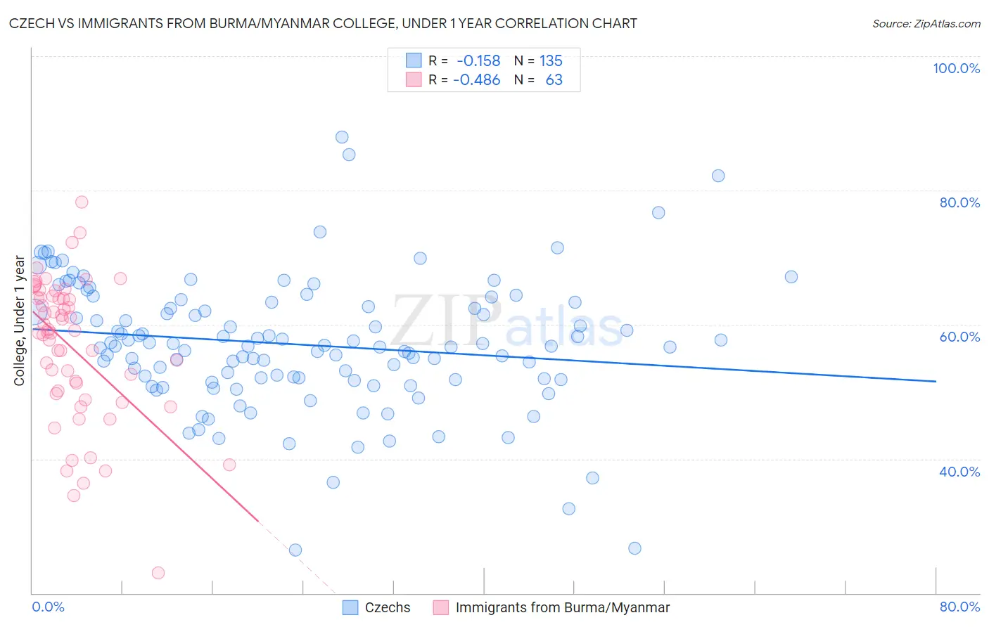 Czech vs Immigrants from Burma/Myanmar College, Under 1 year