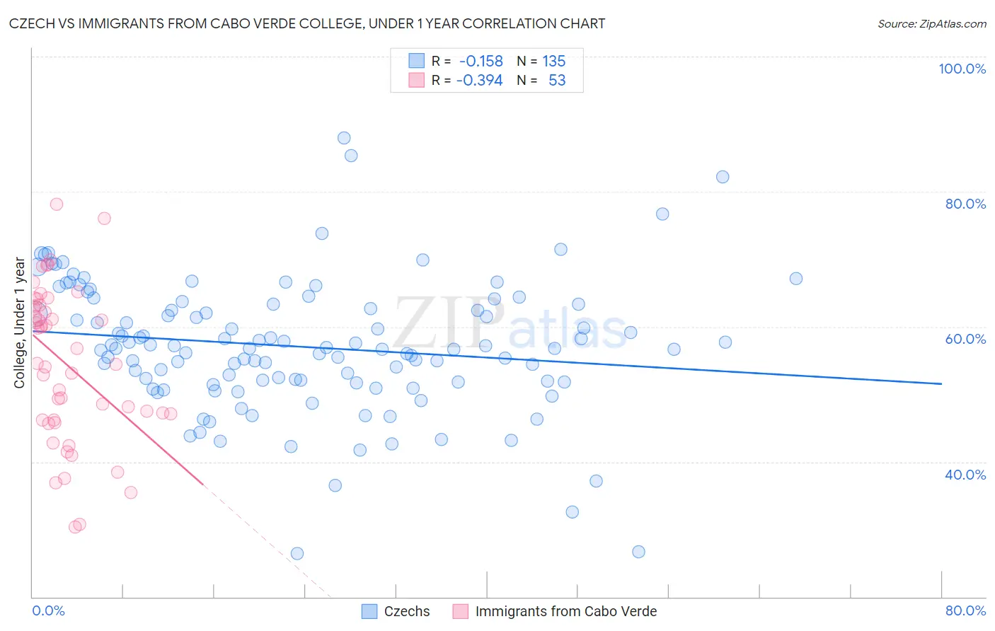 Czech vs Immigrants from Cabo Verde College, Under 1 year
