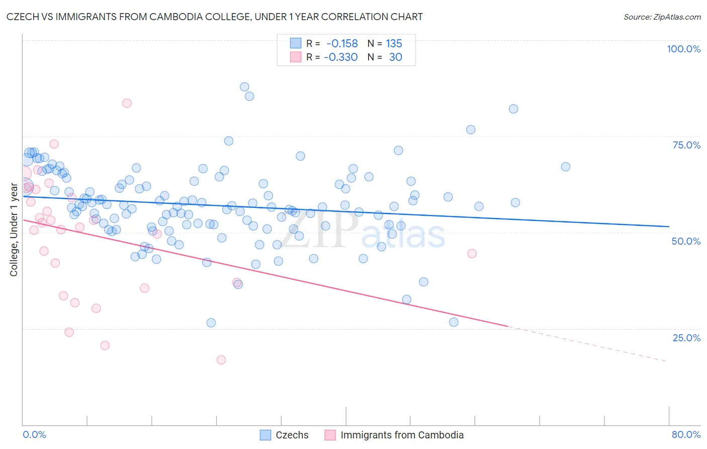Czech vs Immigrants from Cambodia College, Under 1 year