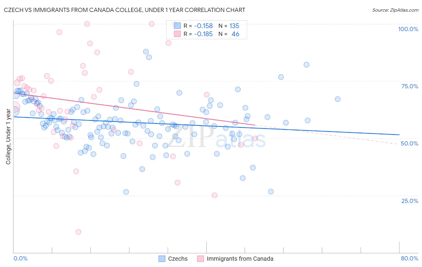 Czech vs Immigrants from Canada College, Under 1 year