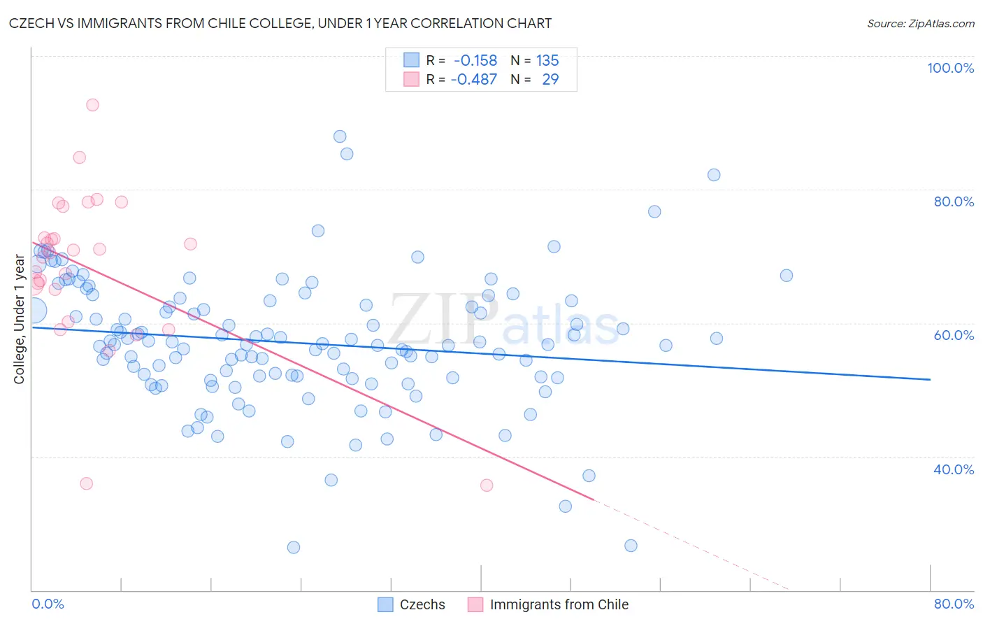 Czech vs Immigrants from Chile College, Under 1 year