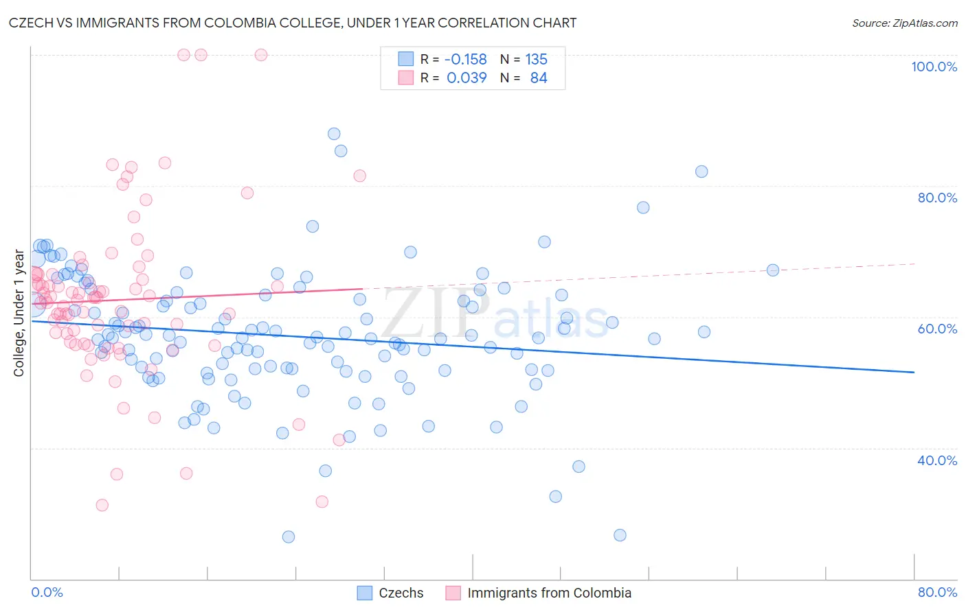 Czech vs Immigrants from Colombia College, Under 1 year