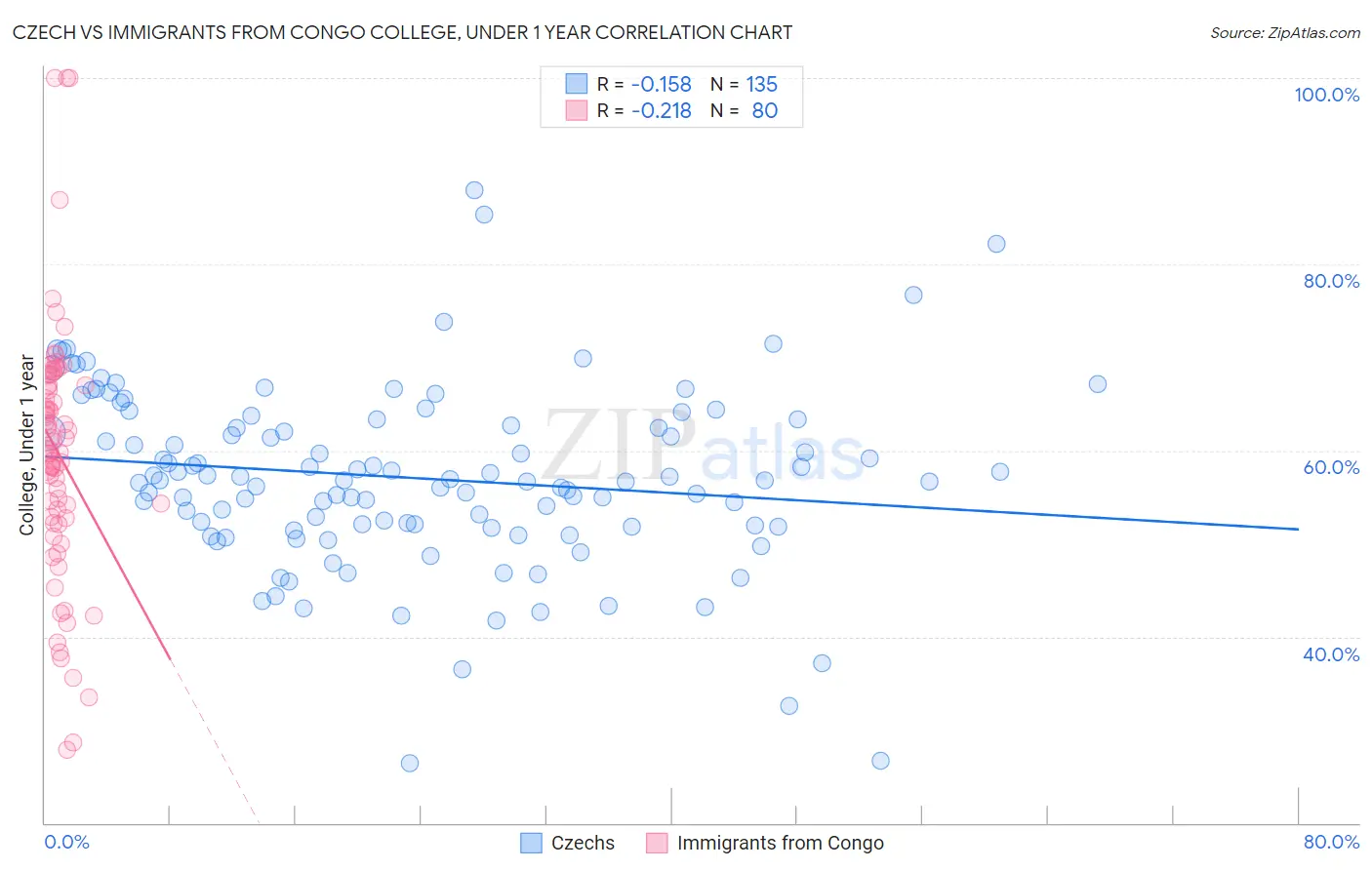 Czech vs Immigrants from Congo College, Under 1 year