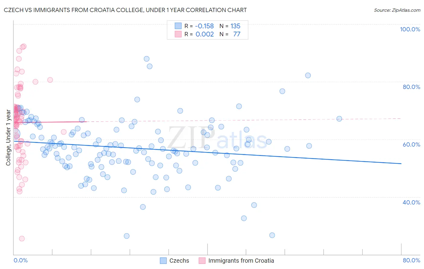 Czech vs Immigrants from Croatia College, Under 1 year