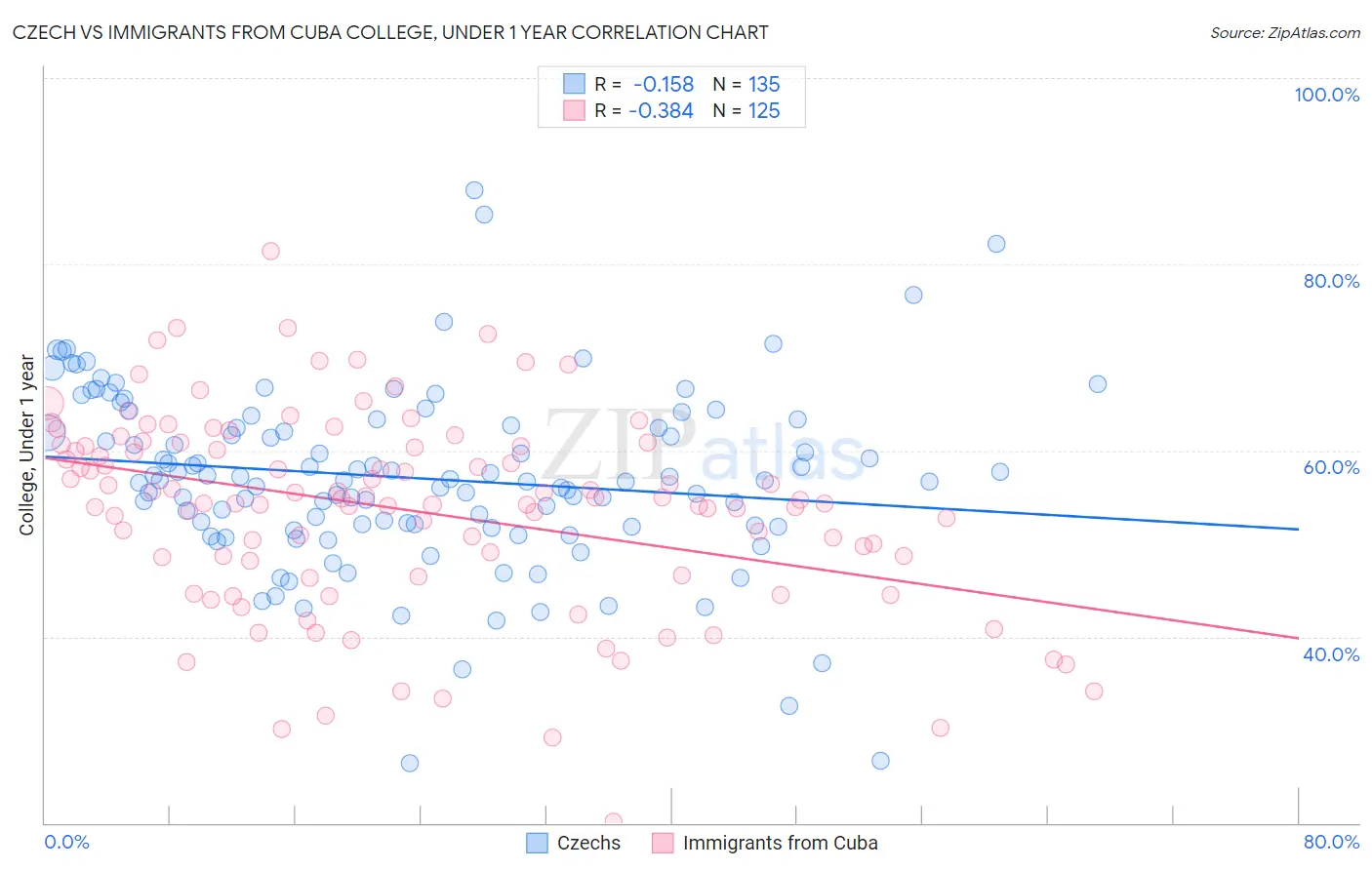 Czech vs Immigrants from Cuba College, Under 1 year