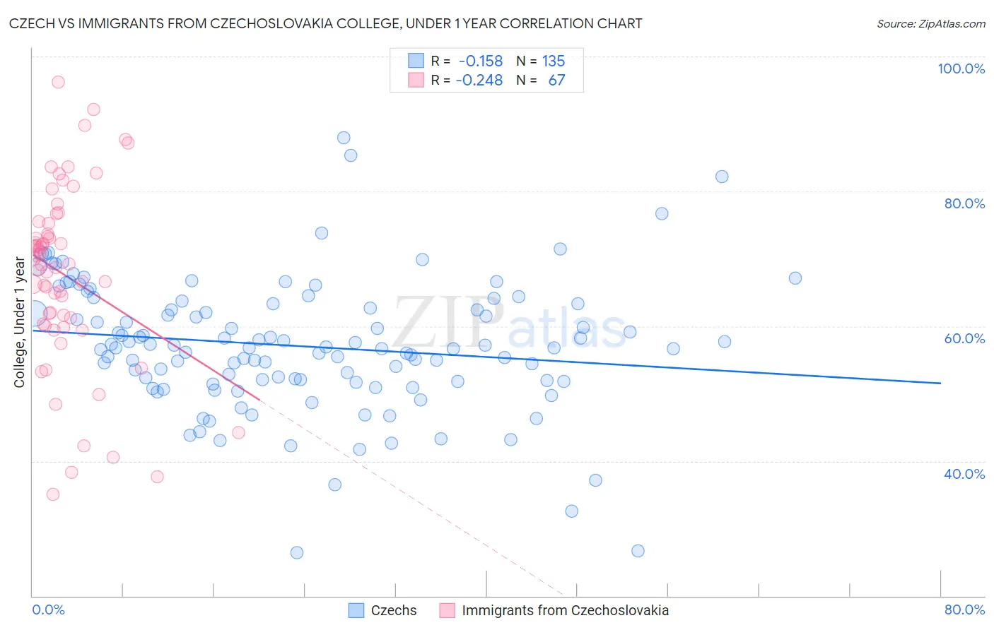 Czech vs Immigrants from Czechoslovakia College, Under 1 year