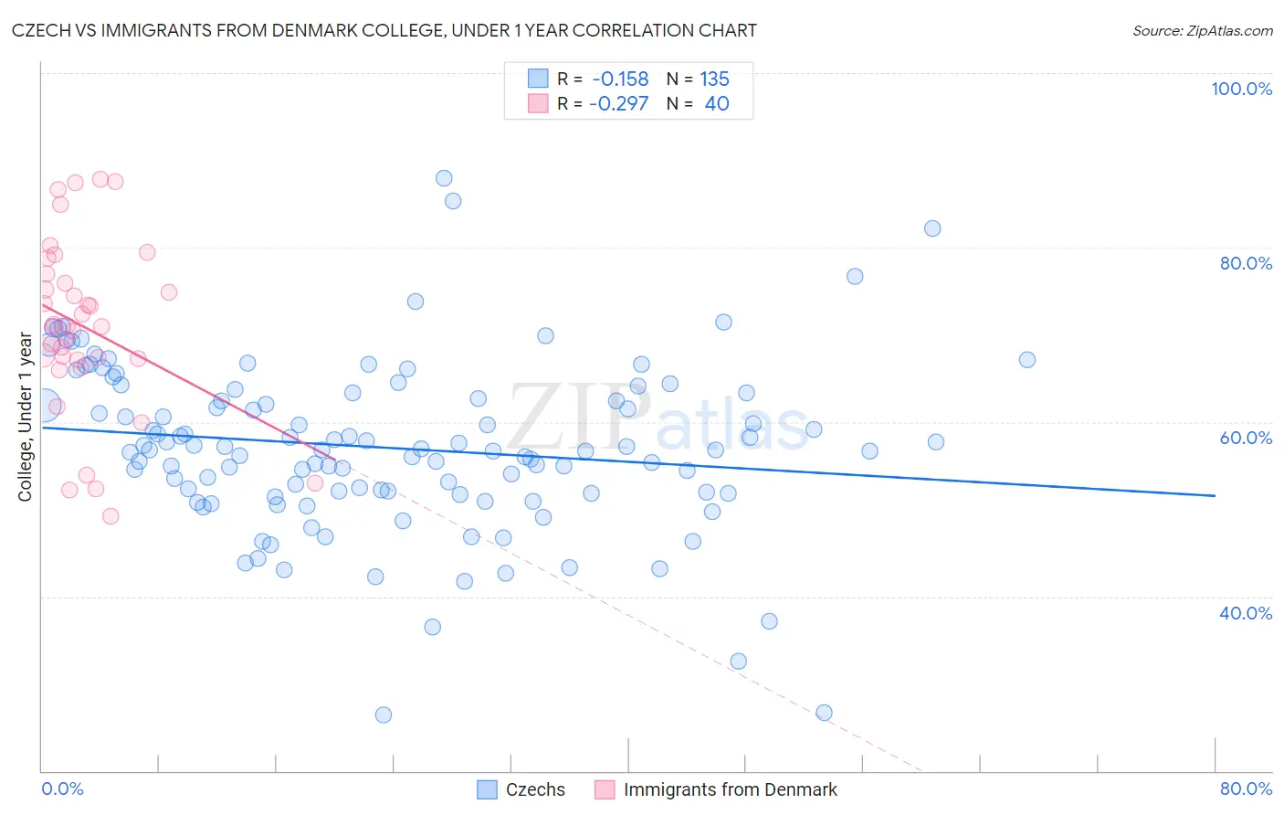 Czech vs Immigrants from Denmark College, Under 1 year