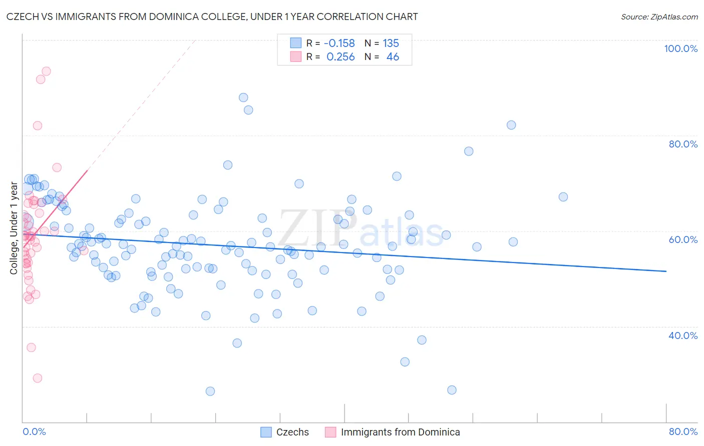 Czech vs Immigrants from Dominica College, Under 1 year