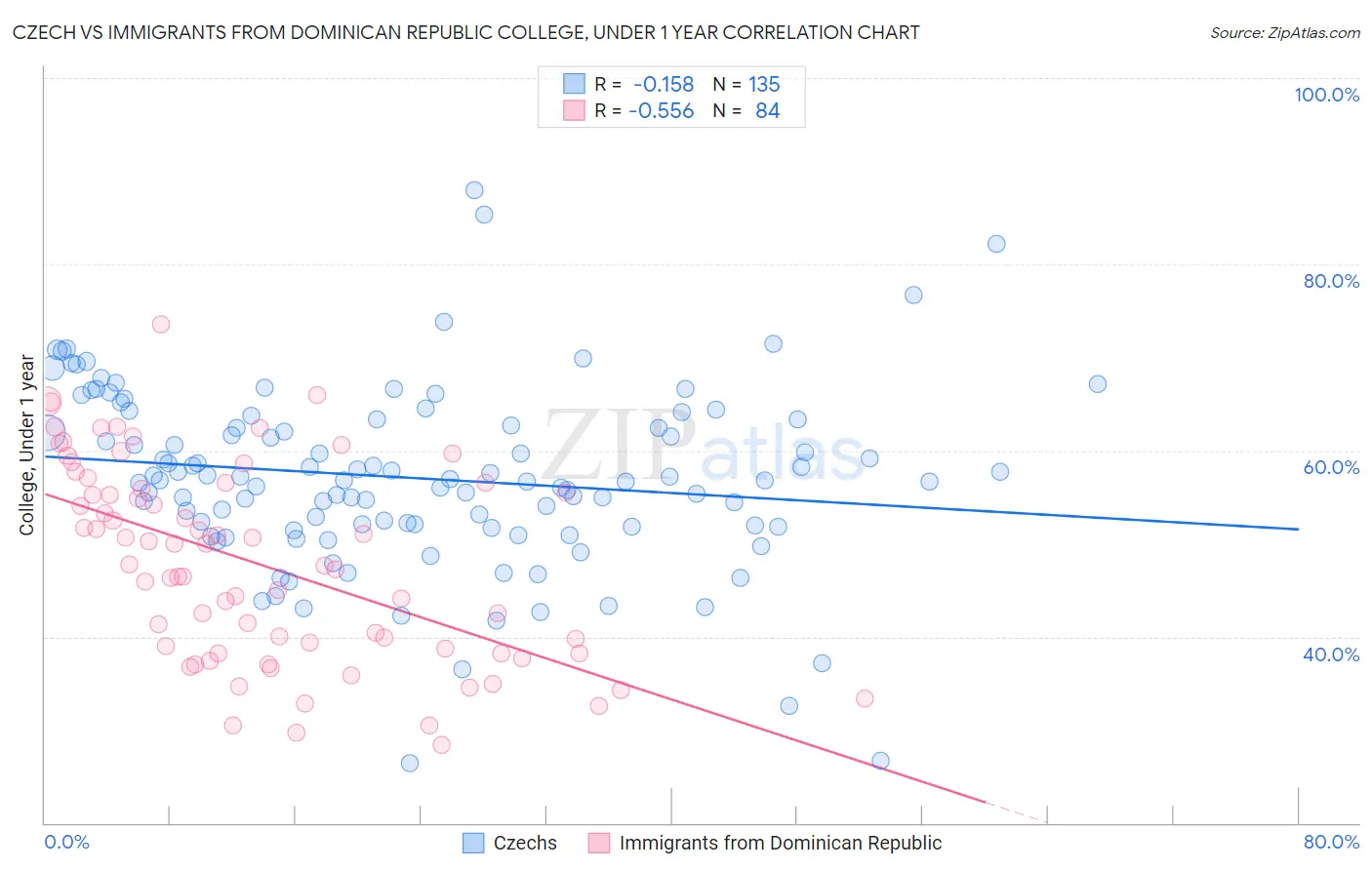 Czech vs Immigrants from Dominican Republic College, Under 1 year