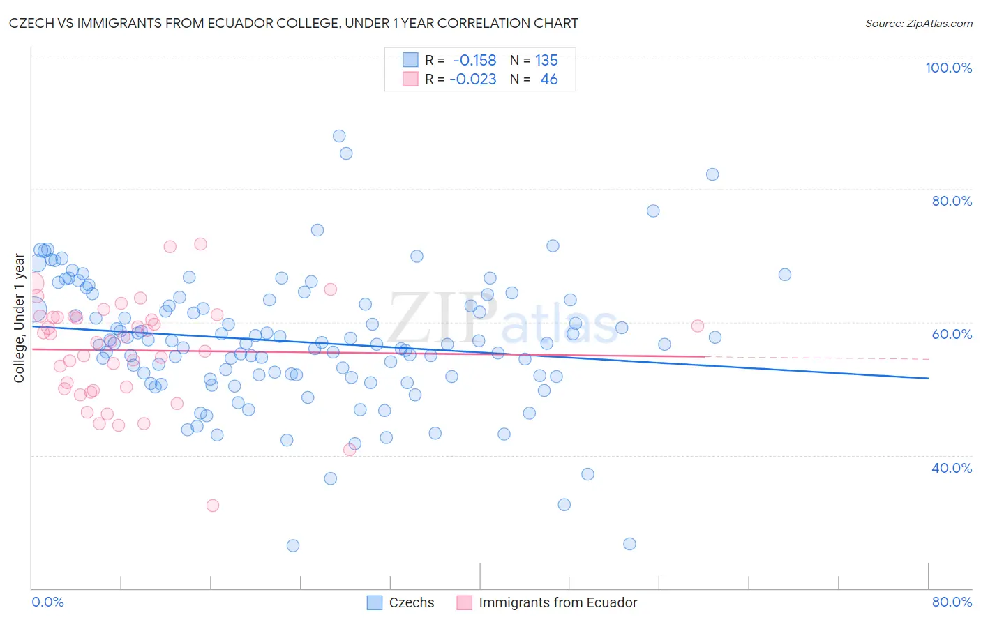 Czech vs Immigrants from Ecuador College, Under 1 year
