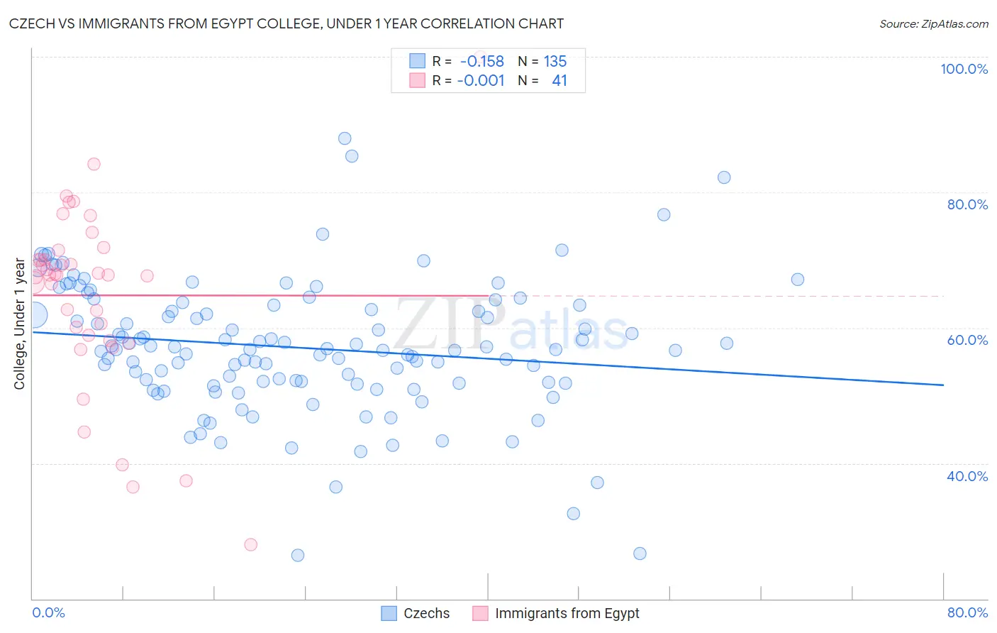 Czech vs Immigrants from Egypt College, Under 1 year