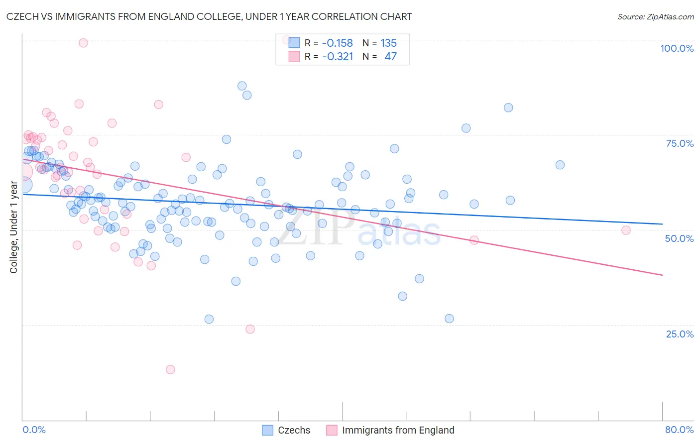 Czech vs Immigrants from England College, Under 1 year