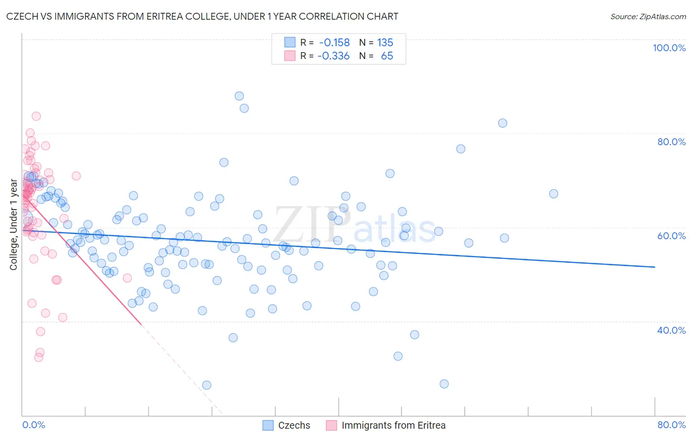 Czech vs Immigrants from Eritrea College, Under 1 year