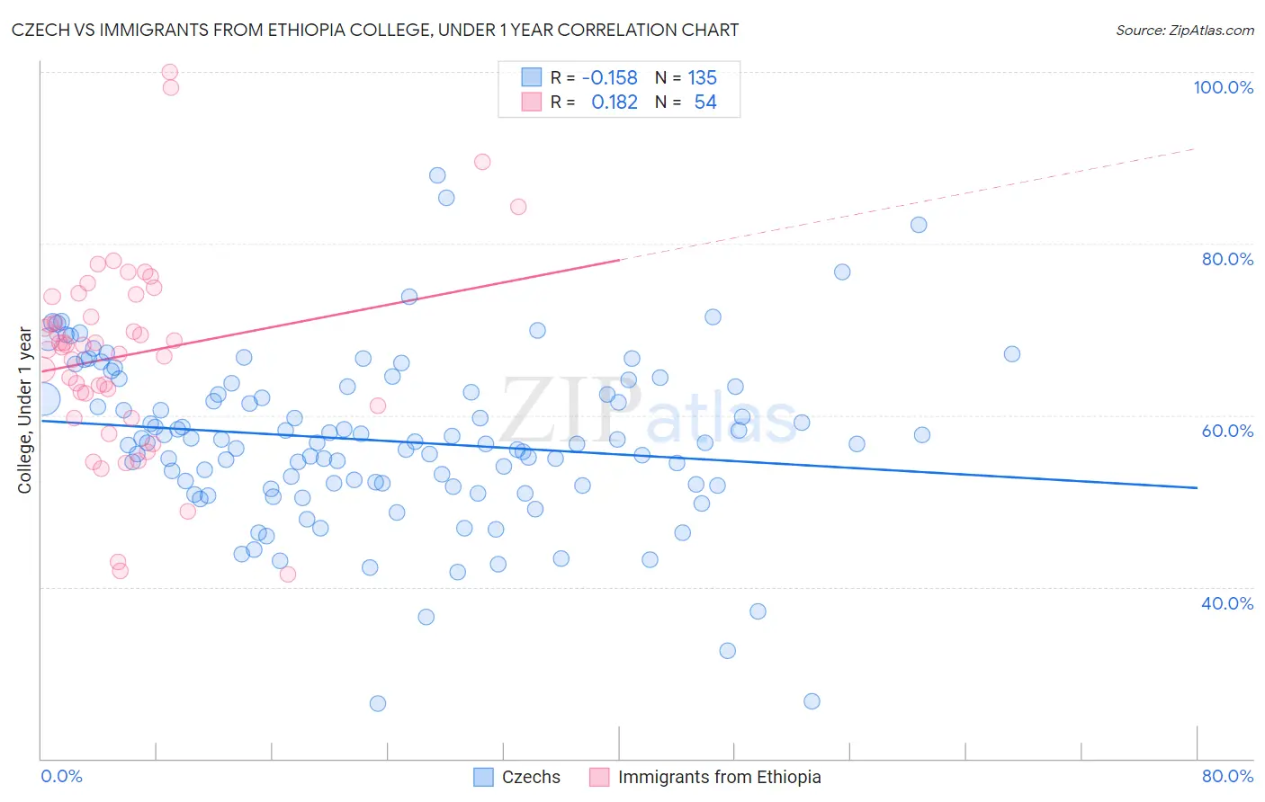 Czech vs Immigrants from Ethiopia College, Under 1 year