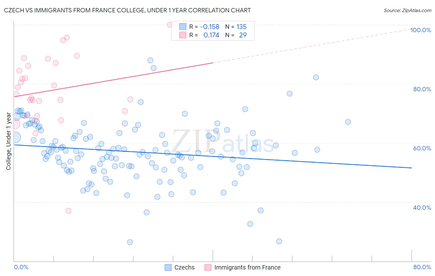 Czech vs Immigrants from France College, Under 1 year