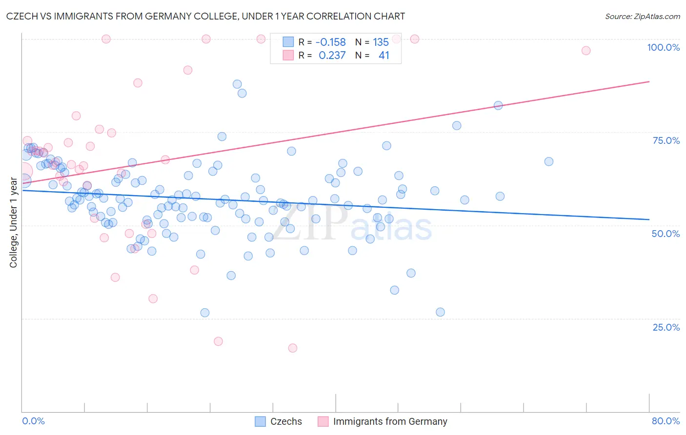 Czech vs Immigrants from Germany College, Under 1 year
