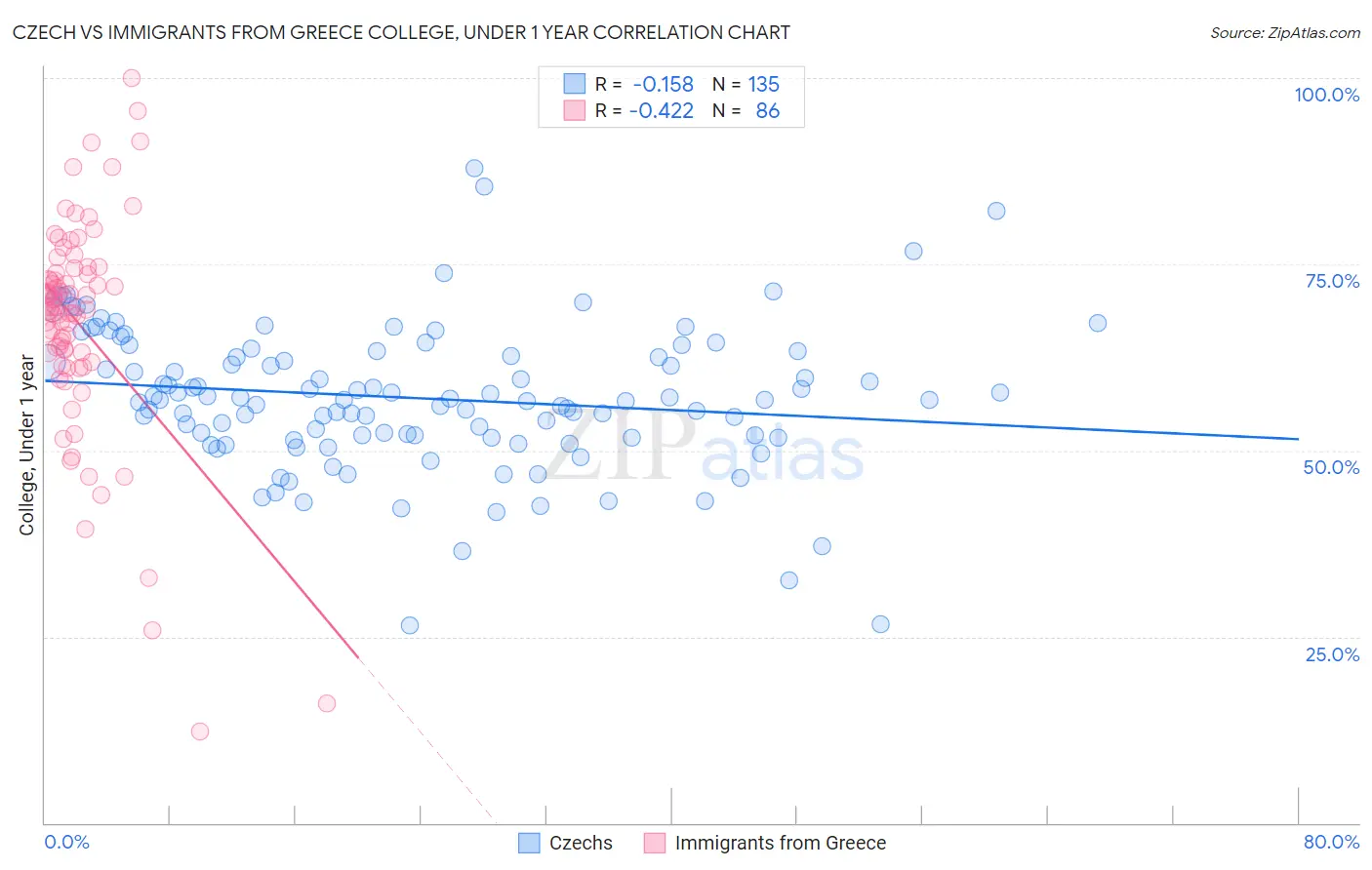 Czech vs Immigrants from Greece College, Under 1 year