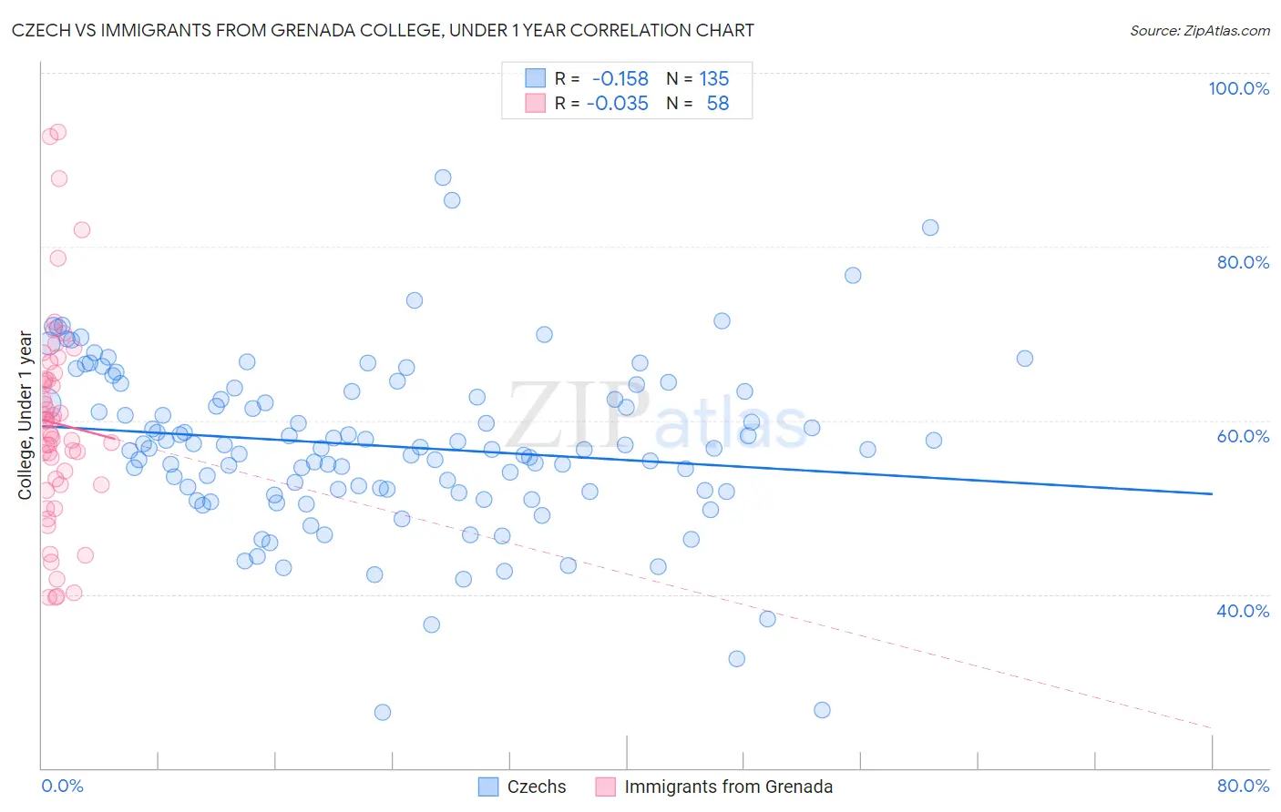 Czech vs Immigrants from Grenada College, Under 1 year