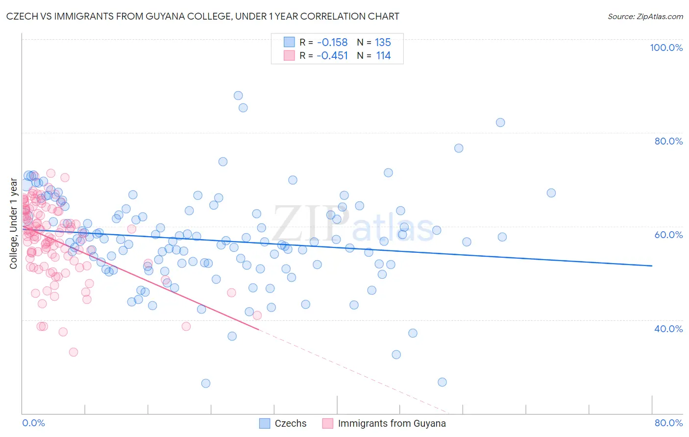 Czech vs Immigrants from Guyana College, Under 1 year