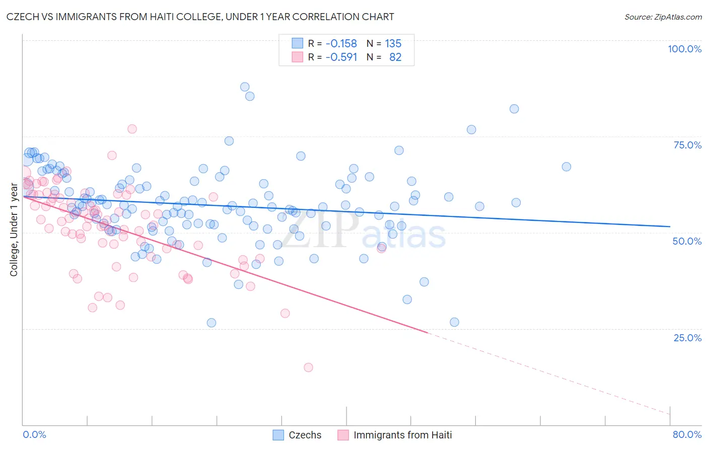 Czech vs Immigrants from Haiti College, Under 1 year