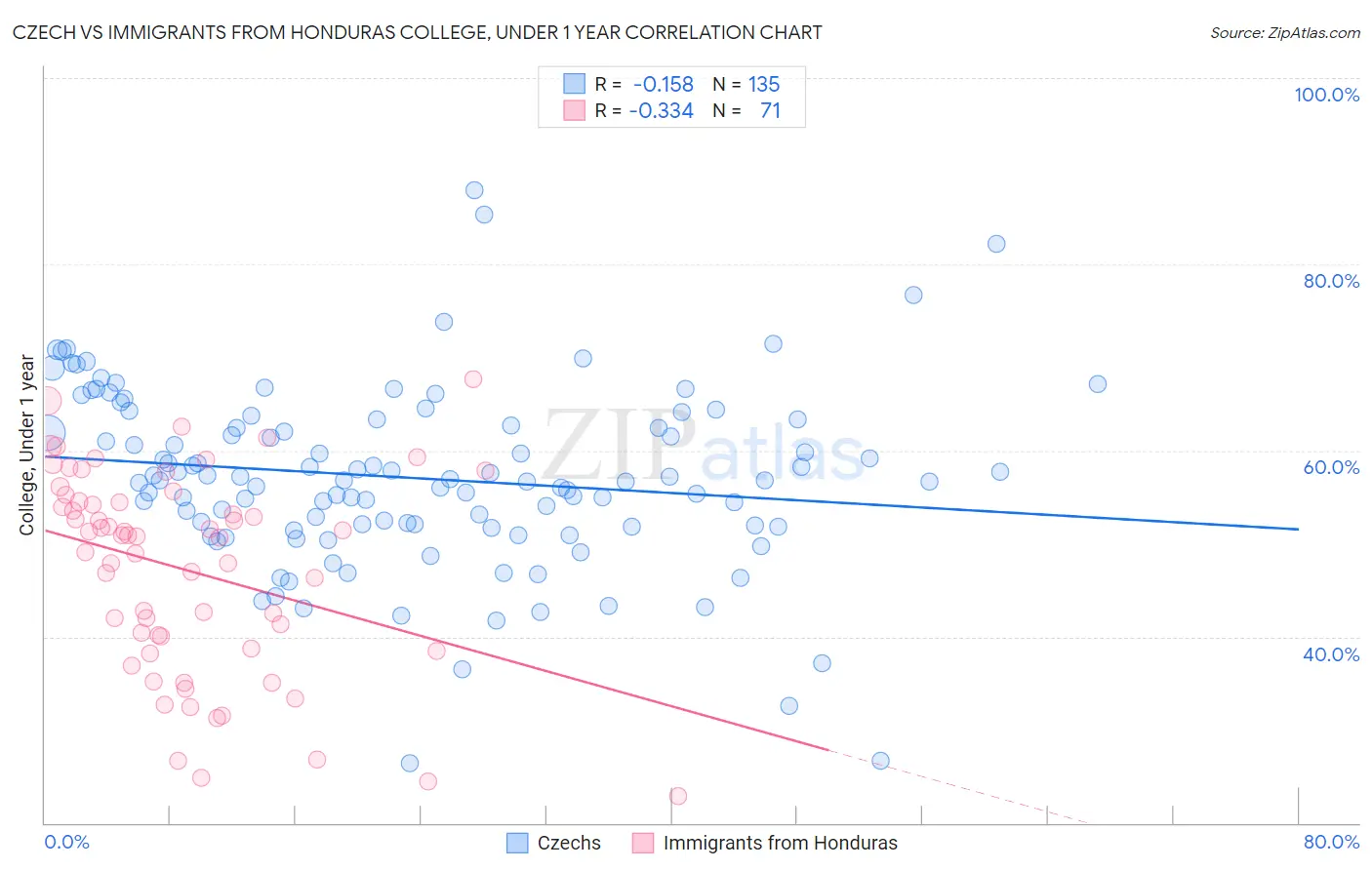 Czech vs Immigrants from Honduras College, Under 1 year