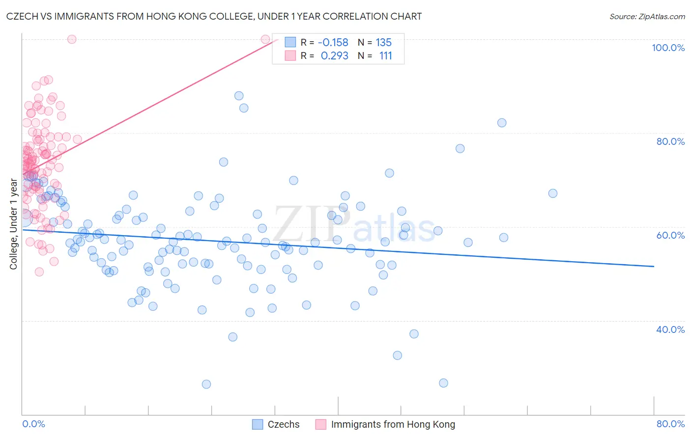 Czech vs Immigrants from Hong Kong College, Under 1 year