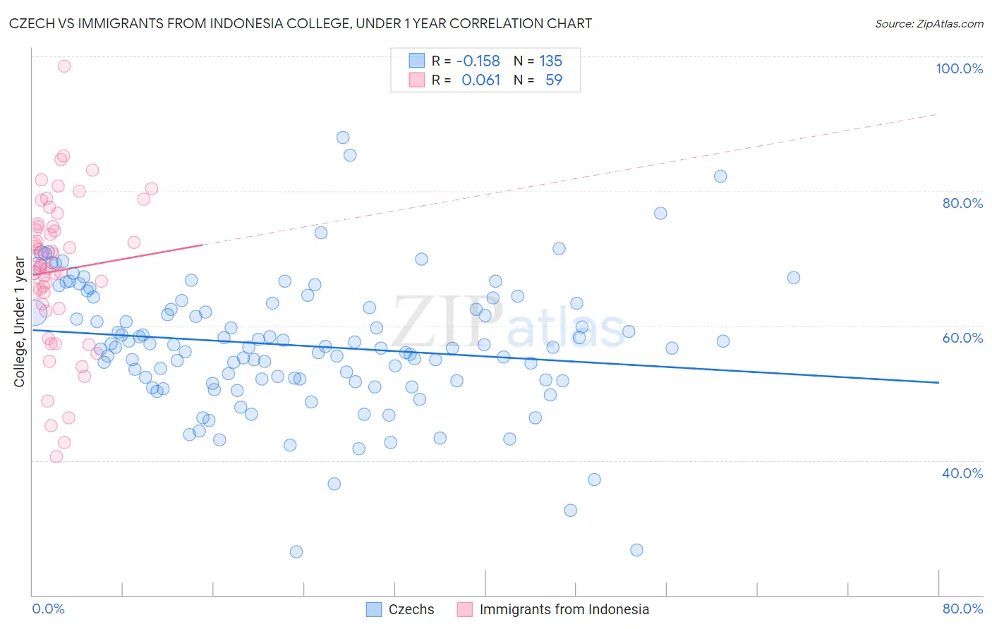 Czech vs Immigrants from Indonesia College, Under 1 year