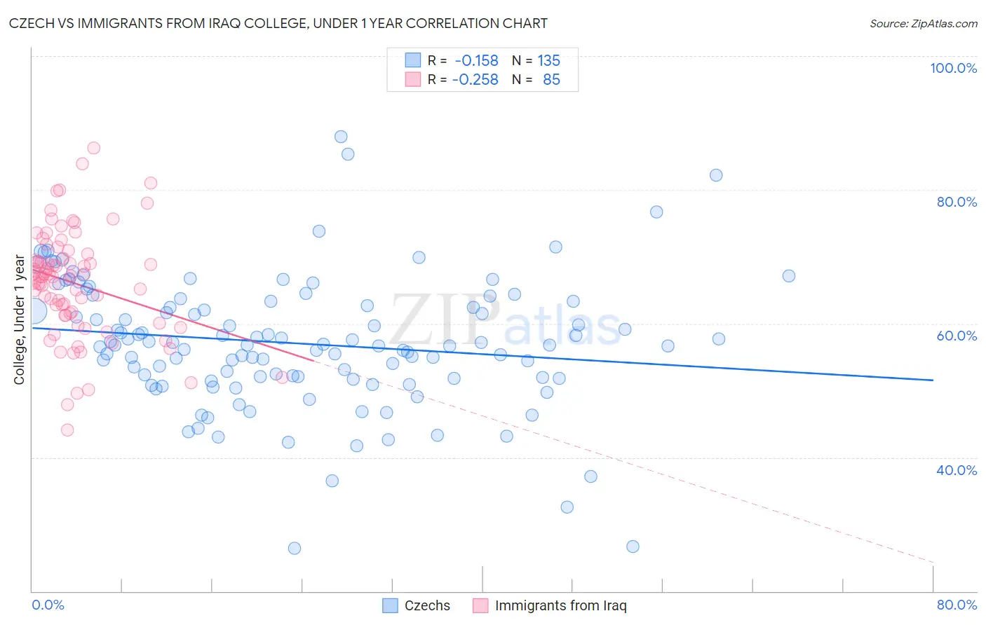 Czech vs Immigrants from Iraq College, Under 1 year