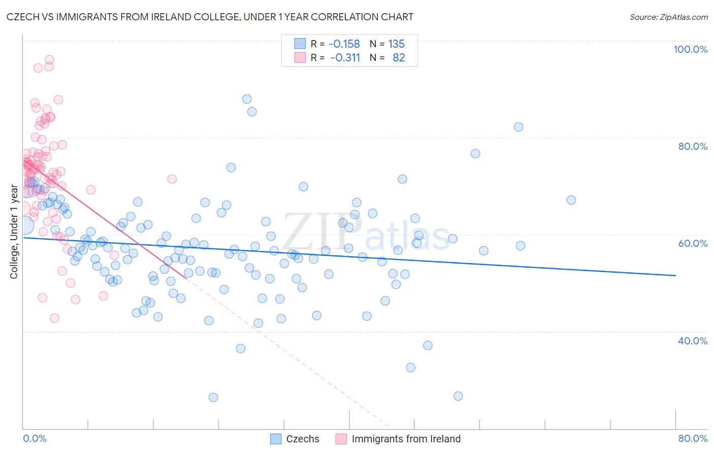 Czech vs Immigrants from Ireland College, Under 1 year