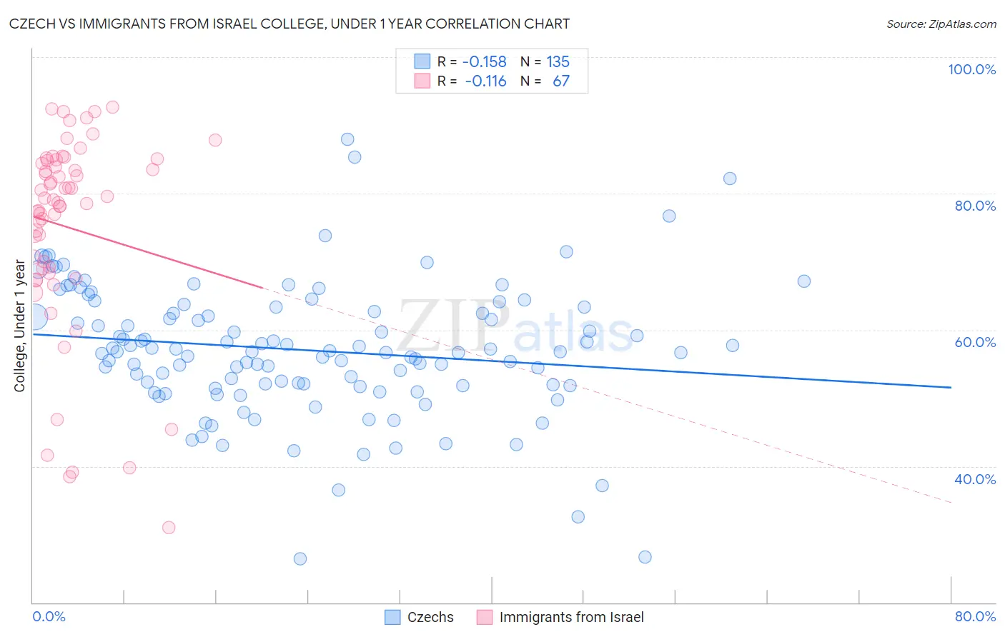 Czech vs Immigrants from Israel College, Under 1 year